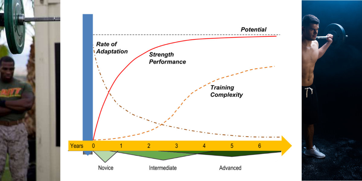 THE RELATIONSHIP BETWEEN IMPROVEMENT IN STRENGTH PERFORMANCE AND THE COMPLEXITY OF TRAINING OVER&nbsp;TIME