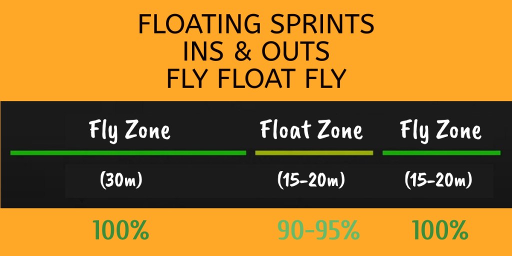 LA BARRERA DE LA VELOCIDAD Y LOS SPRINTS&nbsp;FLOTANTES